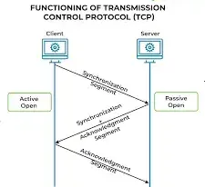 what is TCP Protocol
what is TCP/IP Protocol